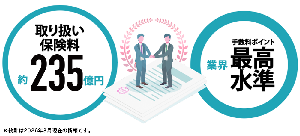 取扱保険料 約235億円　業界最高水準の保険ポイント
